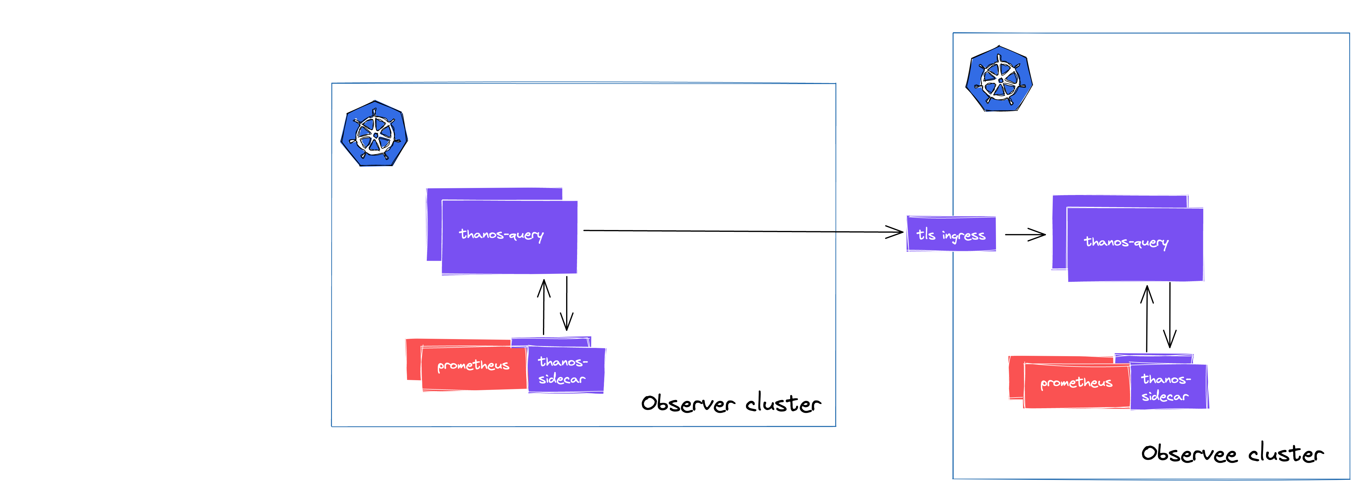 stacking-queries